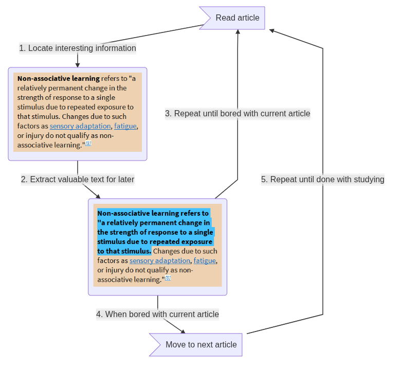 General flow of incremental reading (simplified)